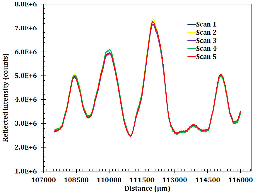 Terahertz scan reproducibility